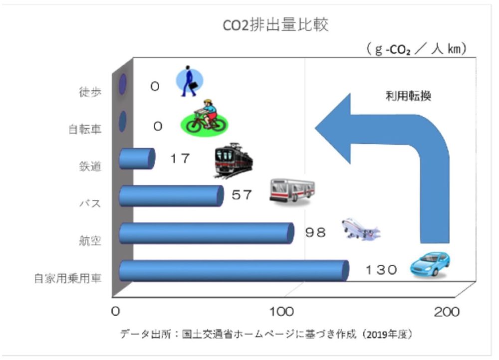 CO2排出量の比較
