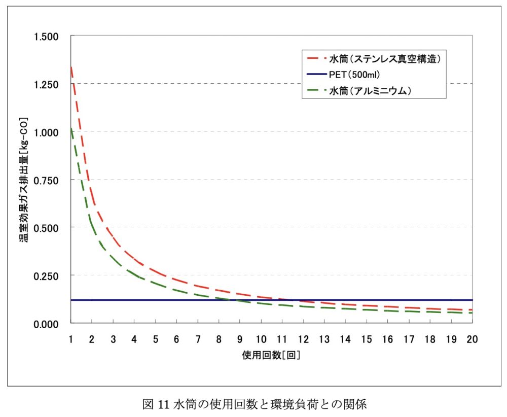 水筒とペットボトルの環境負荷比較