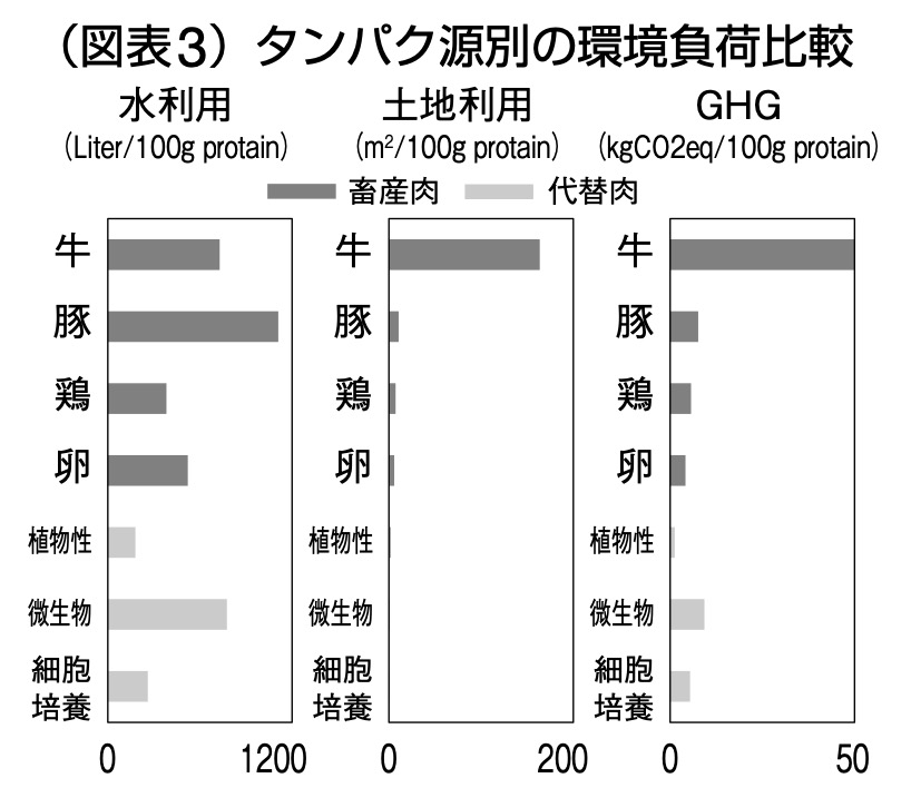 タンパク源別の環境負荷
