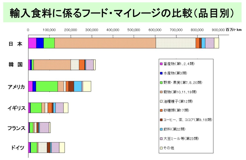 フードマイレージ比較グラフ