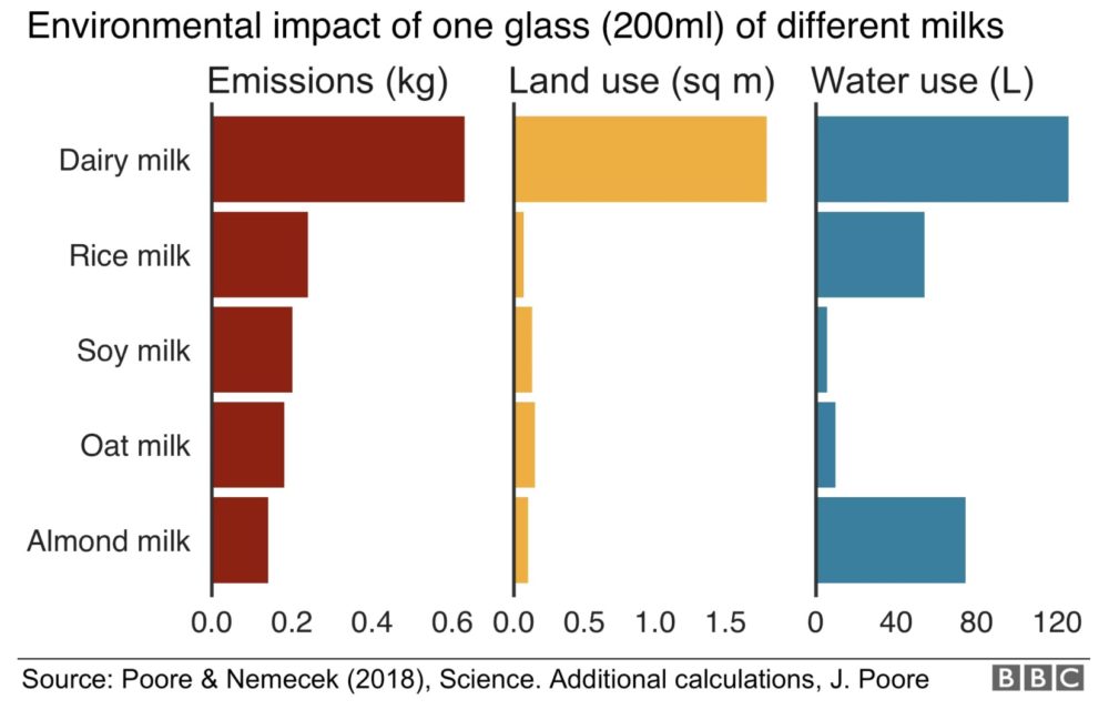 ミルクごとの環境負荷